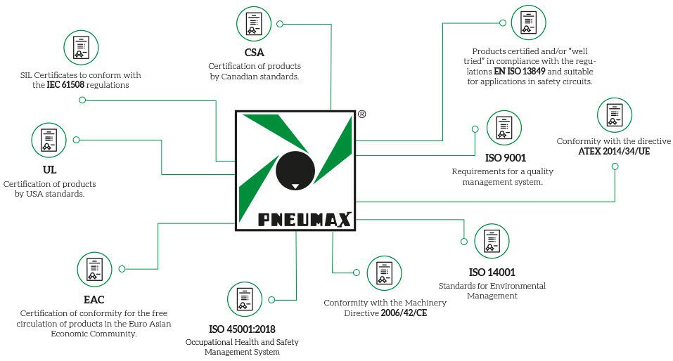 Pneumax Certificate
