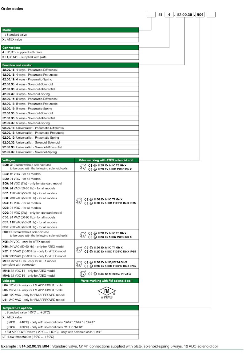 Valves and Solenoid valves with “Namur” interface G1/4″ – 1/4″ NPT