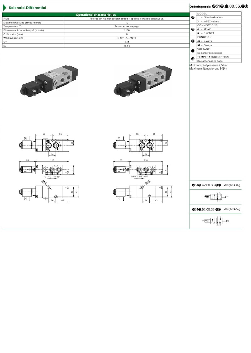 Valves and Solenoid valves with “Namur” interface G1/4″ – 1/4″ NPT